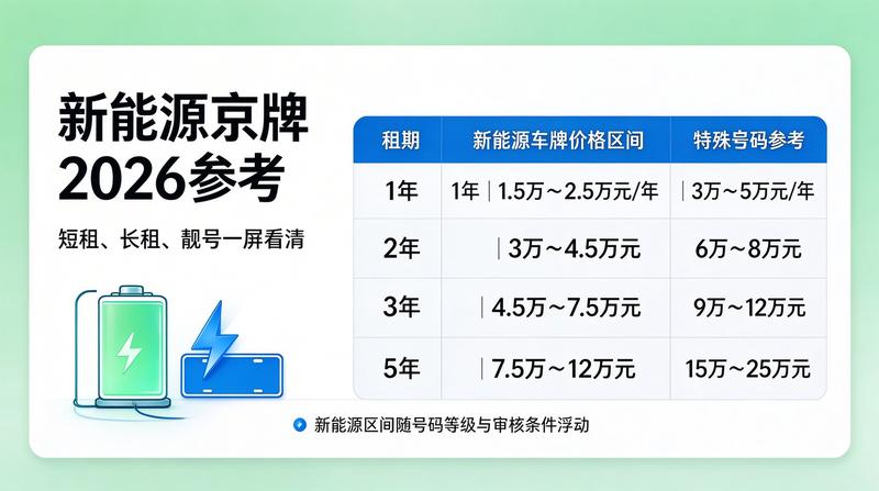 京牌租赁市场分析
